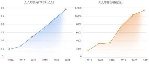 2018新零售五大趋势：无人零售风口继续蔓延，人工智能与物联网创造新价值